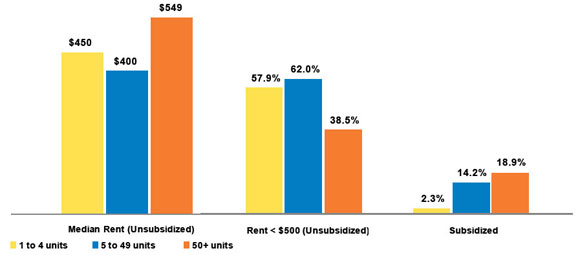 Source: U.S. Department of Housing and Urban Development, Office of Policy Development and Research Tabulations of HUD Residential Finance Survey, 2001