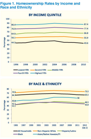 Source: U.S. Census Bureau, Housing Vacancy Surveys and Current Population Survey, Annual Social and Economic Supplements.