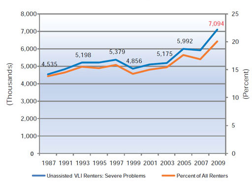 Severe problems = Paying more than 50% of income for housing, or in severly inadequate housing, or both.Source: American Housing Survey, 1987–2009