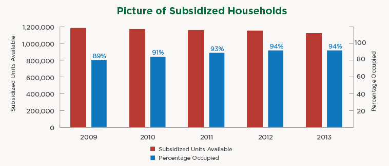 Image of a bar chart displaying the number of public housing units available in the United States and the percentage of units that were occupied between 2009 and 2013.