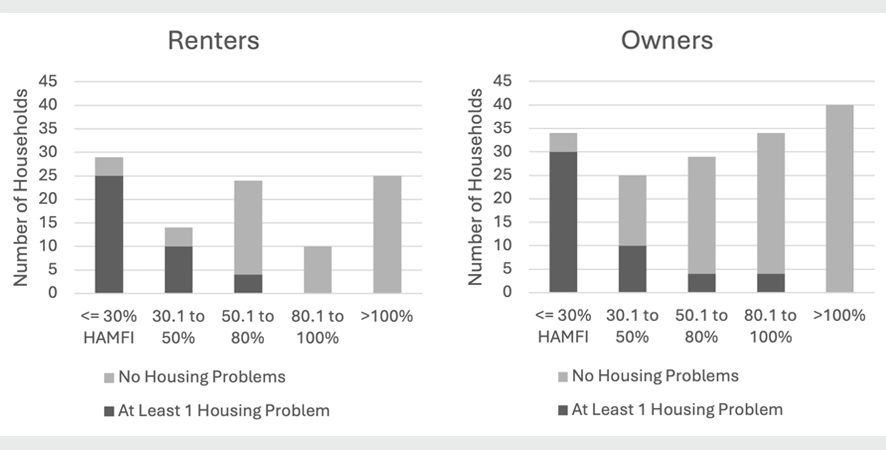 Figure 3: Bar graphs depicting the presence of housing problems by tenure and household income category in What Cheer, Iowa.