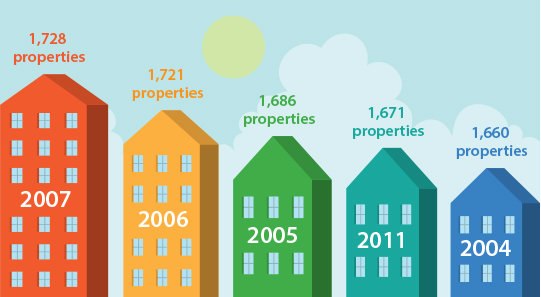 A table showing the years in which the most new LIHTC properties were put in place since the year 2000.
