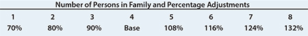 Number of Persons in Family and Percentage Adjustments