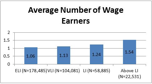 Wage Earner Households: Average Number of Wage Earners in Households by Income Break 