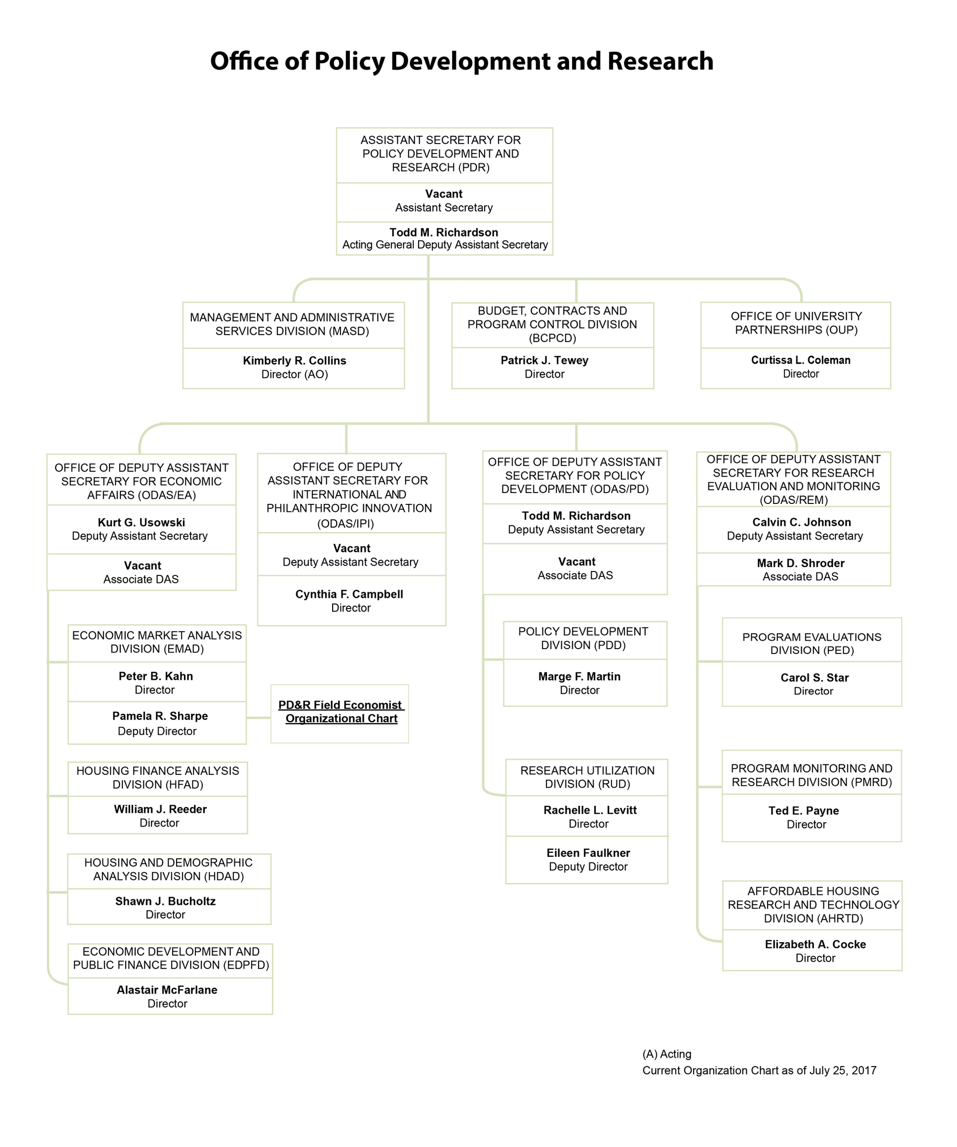 Organizational Charts HUD USER