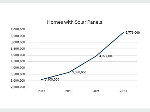 Figure 1: Line graph depicting the number of U.S. homes with residential solar installations from 2017 to 2023.