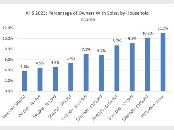 Figure 2: Bar graph depicting the percentage of U.S. homeowners with installed residential solar by household income in 2023.