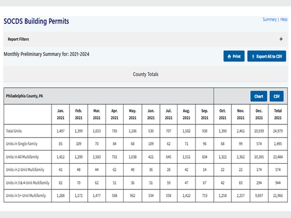 A screenshot showing pulled data from the SOCDS Building Permits tool in a table. The table shows housing unit information from Philadelphia County, PA, for the years 2021–2024.