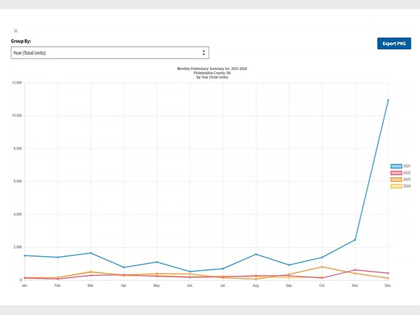 A line graph showing the monthly preliminary summary of housing units for 2021–2024 for Philadelphia County, PA.