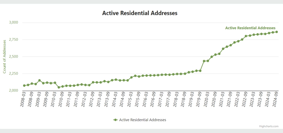 Figure 3: Active Residential Addresses for Fort Worth QOZ Tracts. A line graph showing the growth of active residential addresses in Fort Worth, Texas, from 2008 to 2024.