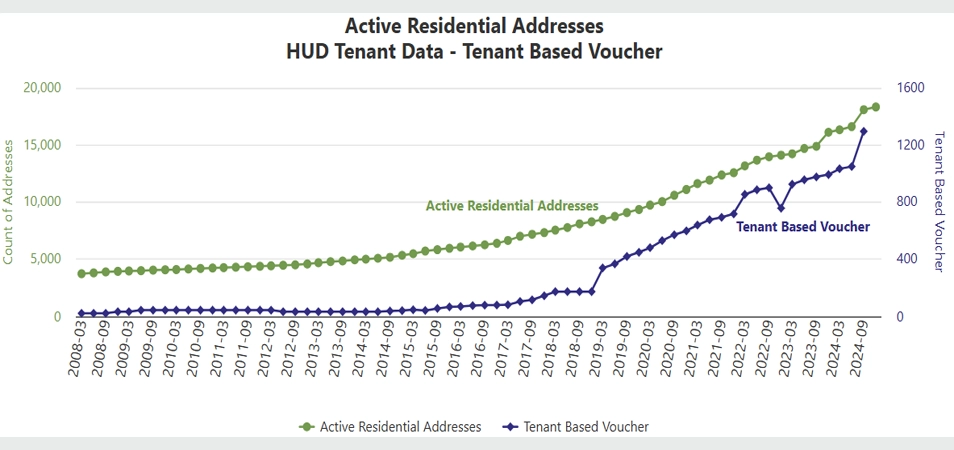 Figure 5. Growth in Active Residential Addresses and HUD Tenant-Based Vouchers, Forney, Texas. A line graph showing the growth of active residential addresses and the number of households using a tenant-based voucher, from 2008 to 2024.