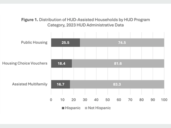 A stacked bar graph showing the distribution of HUD-assisted household programs of Public Housing, Housing Choice Vouchers, and Assisted Multifamily, among Hispanic and not Hispanic, using 2023 HUD administrative data.