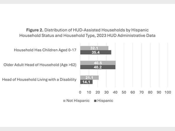 A bar graph showing the distribution of HUD-assisted households with children aged 0–17; older adult head of households older than 62 years; and head of households living with a disability, among Hispanic and not Hispanic, using 2023 HUD administrative data.