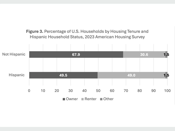 A stacked bar graph showing the percentage of U.S. households by owner, renter, and other, among Hispanic and not Hispanic, using 2023 American Housing Survey data.