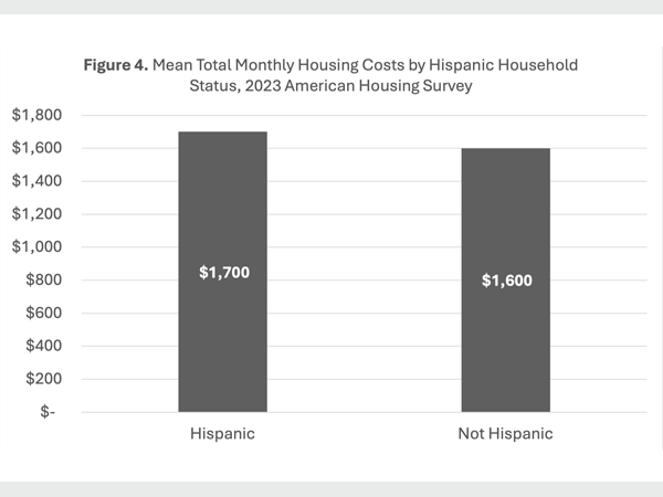 A bar graph showing the mean total of monthly housing costs among Hispanic and not Hispanic, using 2023 American Housing Survey data.