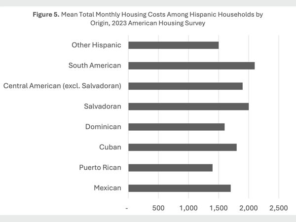 A bar graph showing the mean total monthly housing costs among Other Hispanic; South American; Central American (excl. Salvadoran); Salvadoran; Dominican; Cuban; Puerto Rican; and Mexican, using 2023 American Housing Survey data.