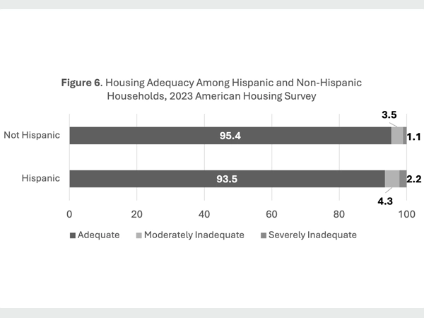 A stacked bar graph showing housing adequacy levels of Adequate, Moderately Inadequate, and Severely Inadequate, among Hispanic and not Hispanic households, using 2023 American Housing Survey data.