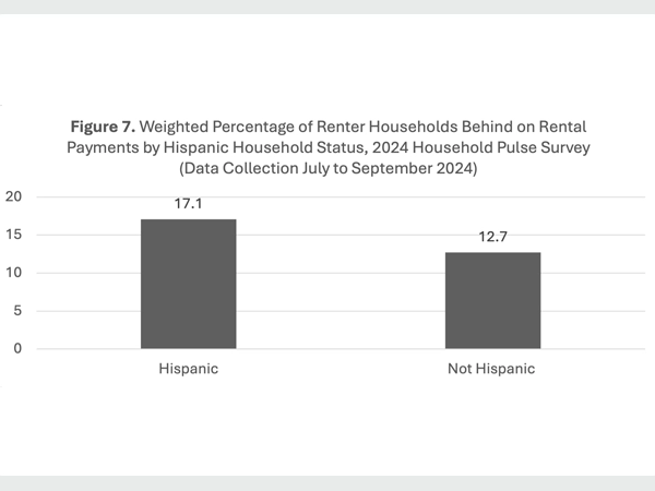 A bar graph showing the weighted percentage of renter households behind on rental payments among Hispanic and not Hispanic, using 2024 Household Pulse Survey data collected from July to September 2024.