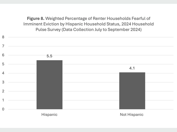 A bar graph showing the weighted percentage of renter households fearful of imminent eviction among Hispanic and not Hispanic, using 2024 Household Pulse Survey data collected from July to September 2024.