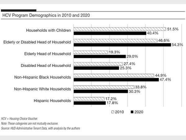 Exhibit 1: HCV Program Demographics in 2010 and 2020.