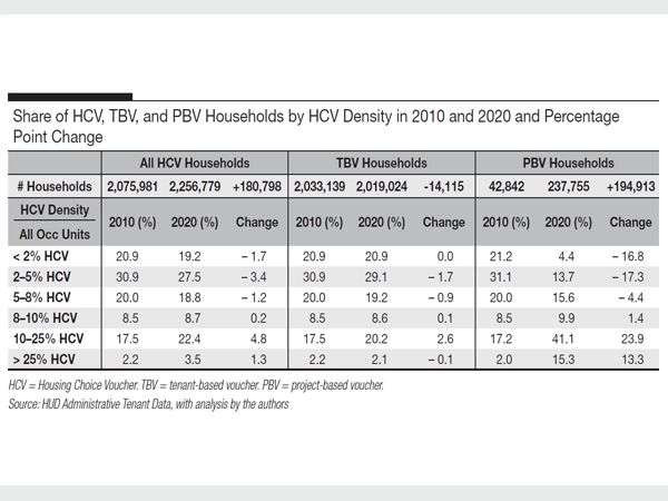 Exhibit 2: Share of HCV, TBV, and PBV Households by HCV Density in 2010 and 2020 and Percentage Point Change.