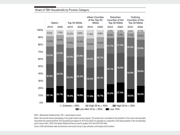 Exhibit 3: Share of TBV Households by Poverty Category.