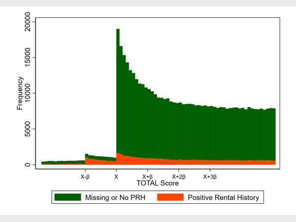 Figure 1: Bar graph depicting counts of endorsements with and without Positive Rental History.