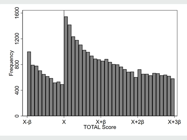 Figure 2: Bar graph depicting counts of purchase endorsements with Positive Rental History near the threshold.