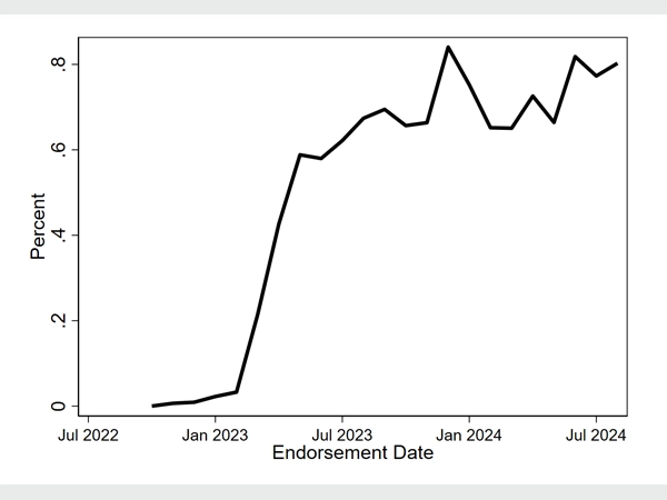 Figure 3: Line graph depicting the share of purchase endorsements accepted through Positive Rental History.