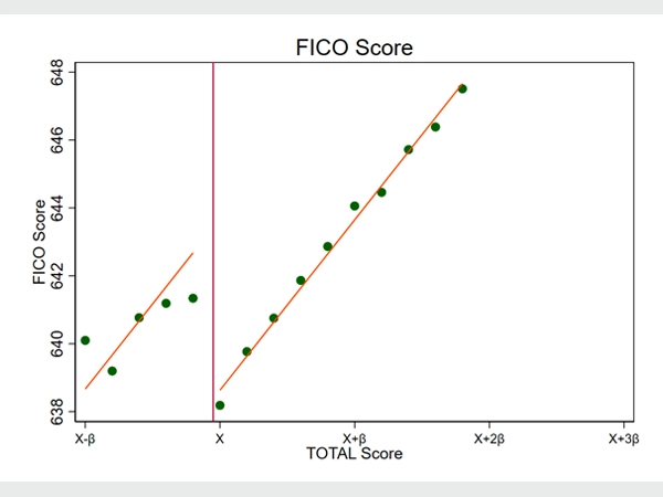 Figure 4: A scatter plot depicting the FICO score distribution around the cut-off point.