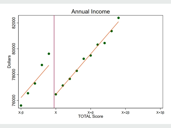 Figure 5: A scatter plot depicting the annual income distribution around the cut-off point.