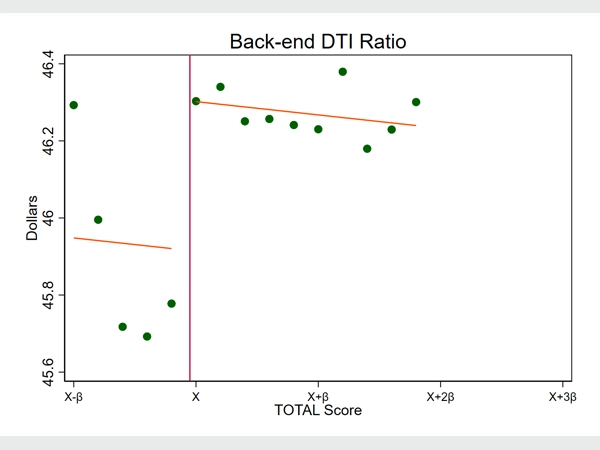 Figure 6: A scatter plot depicting the DTI distribution around the cut-off point.