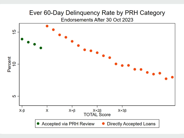 Figure 7: A scatter plot depicting the 60-day delinquency rate by PHR category.