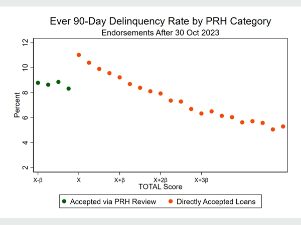 Figure 8: A scatter plot depicting the 90-day delinquency rate by PHR category.