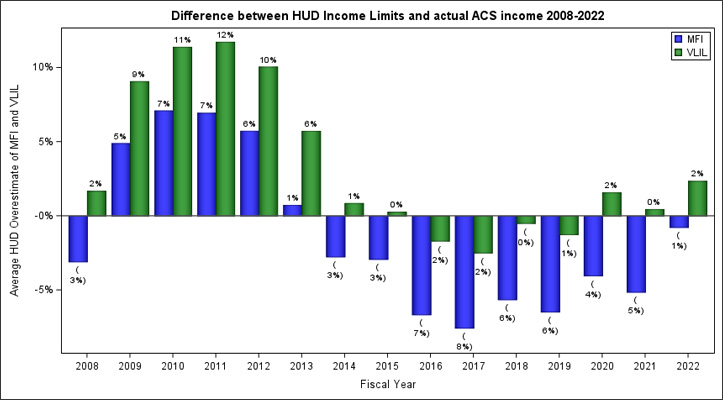 Bar graph depicting the difference between HUD Income Limits and actual ACS income from 2008–2022.