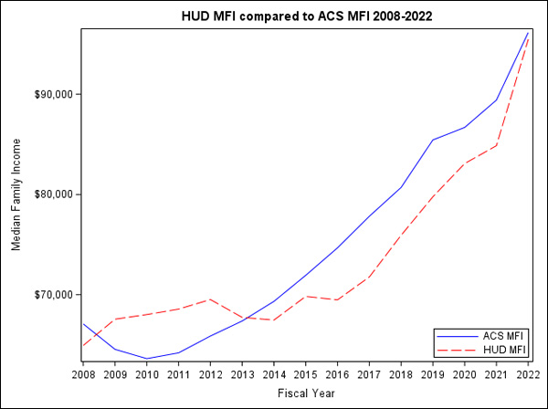 Line graph depicting the HUD MFI compared to ACS MFI from 2008–2022.