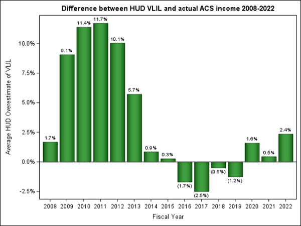 Bar graph depicting the difference between HUD VLIL and actual ACS income from 2008–2022.