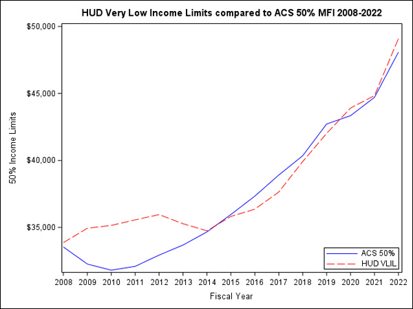 Line graph depicting the HUD Very Low Income Limits compared to ACS 50% MFI from 2008–2022.