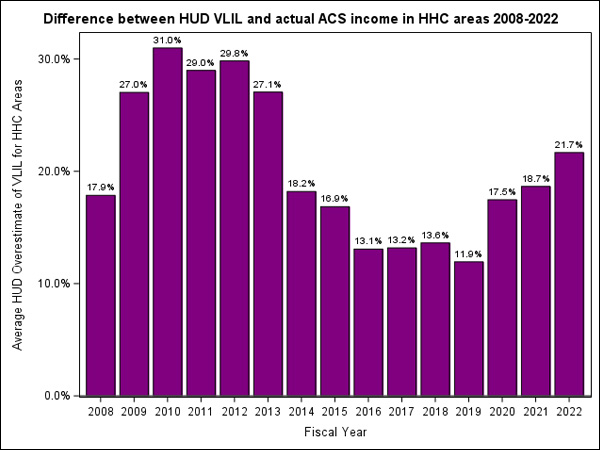 Bar graph depicting the difference between HUD VLIL and actual ACS income in HHC areas from 2008–2022.
