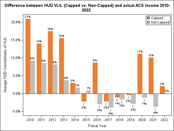 Bar graph depicting the difference between HUD VLIL (Capped vs. Non-Capped) and actual ACS income from 2010–2022.