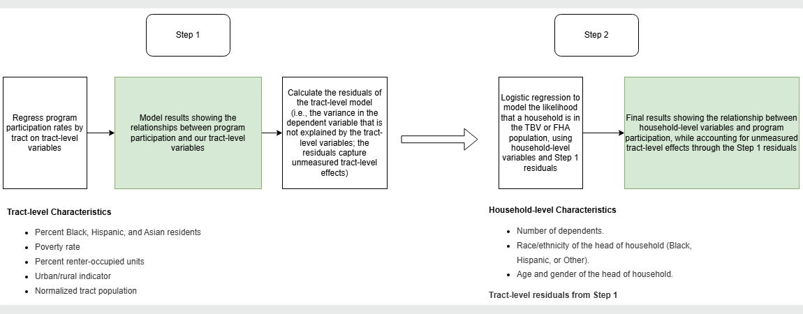 Figure 1: A flowchart depicting the two-step regression model.