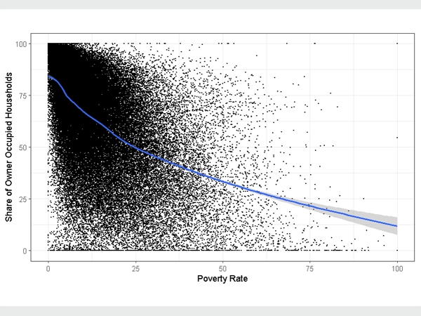 A scatter plot showing the relationship between the share of owner occupied households and poverty rate.