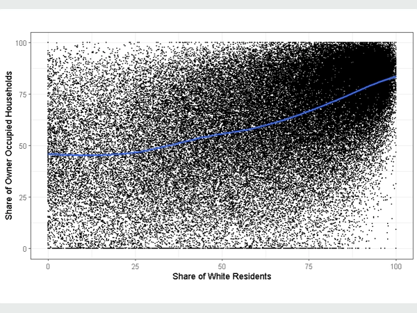 A scatter plot showing the relationship between the share of owner occupied households and the share of White residents.