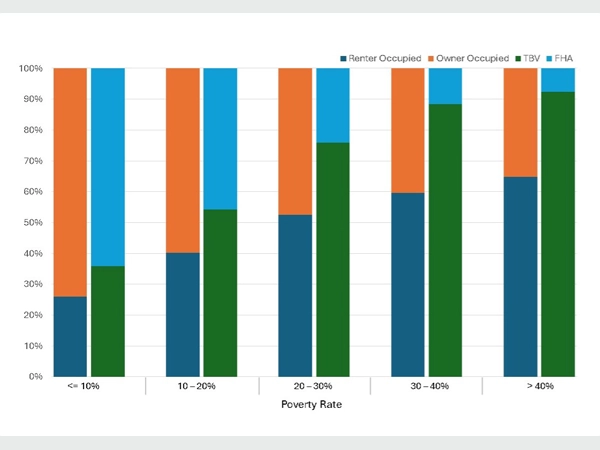 A stacked bar graph showing the poverty rate percentage between renter occupied, owner occupied, TBV, and FHA households.