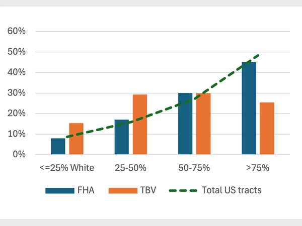 A bar graph showing the percentage of FHA loans and TBV loans and the relationship to the percentage of White communities. A line shows the percentage of total U.S. tracts.