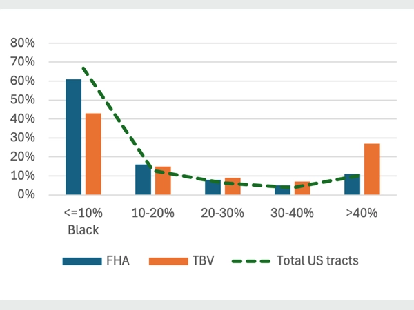 A bar graph showing the percentage of FHA loans and TBV loans and the relationship to the percentage of Black communities. A line shows the percentage of total U.S. tracts.