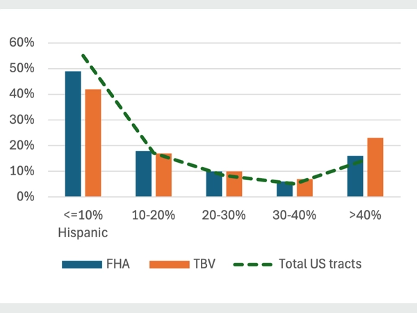 A bar graph showing the percentage of FHA loans and TBV loans and the relationship to the percentage of Hispanic communities. A line shows the percentage of total U.S. tracts.