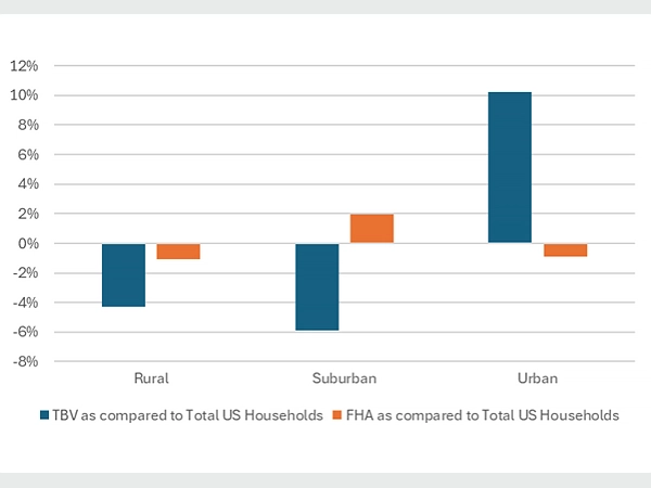 A bar graph showing the percentage of rural, suburban, and urban households receiving FHA loans and TBV.