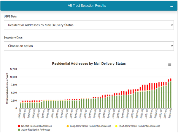 A stacked bar chart depicting the growth of active addresses over time and the growth in No-Stat addresses starting in 2016.