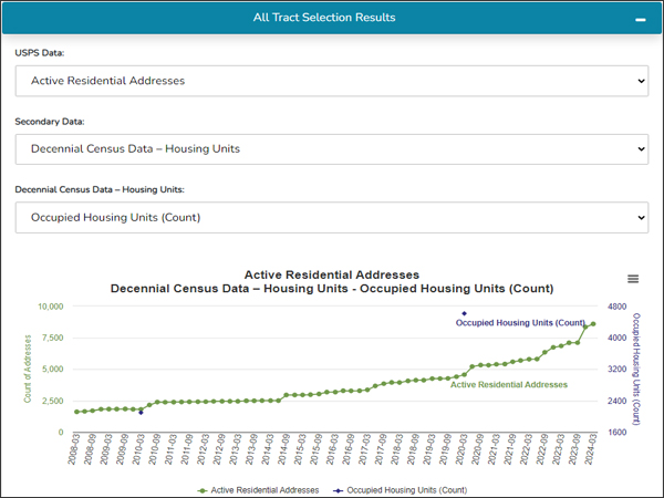 Line graph depicting the growth of active residential addresses from USPS and Occupied Housing Units (count).
